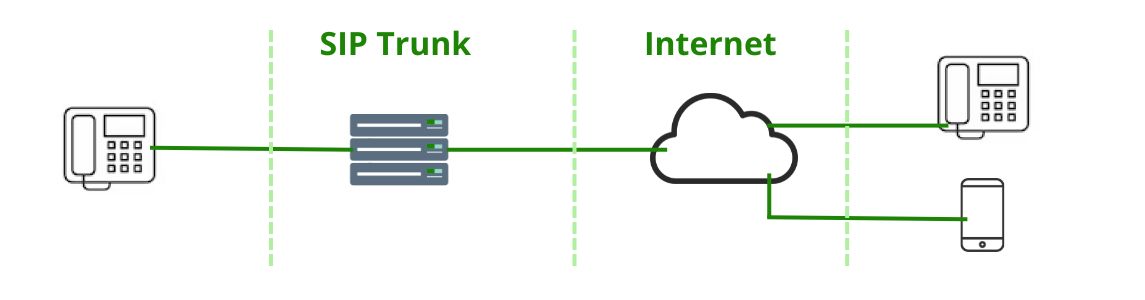 SIP trunking via vaste telefoon naar de cloud en daarna naar ontvangende telefoon
